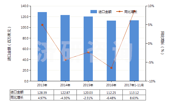 2013-2017年11月中國活性染料及以其為基本成分的制品(不論是否有化學(xué)定義)(HS32041600)進口總額及增速統(tǒng)計